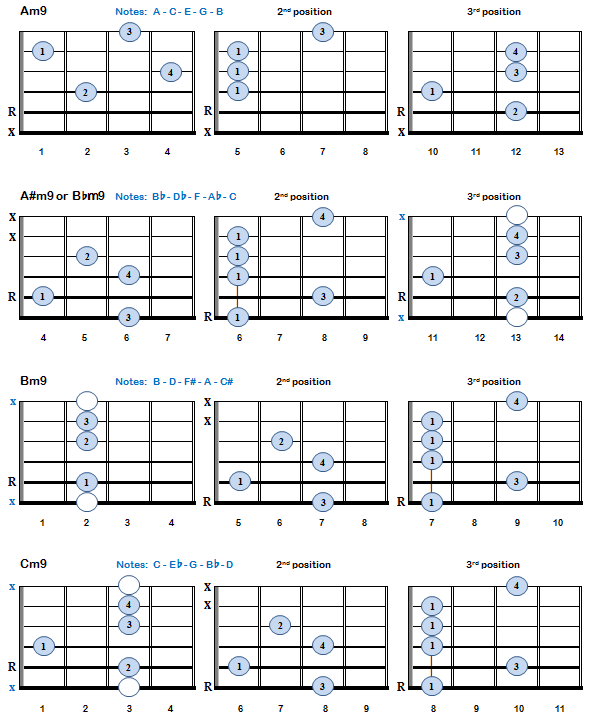 Minor 9th Chords: Am9 - Cm9