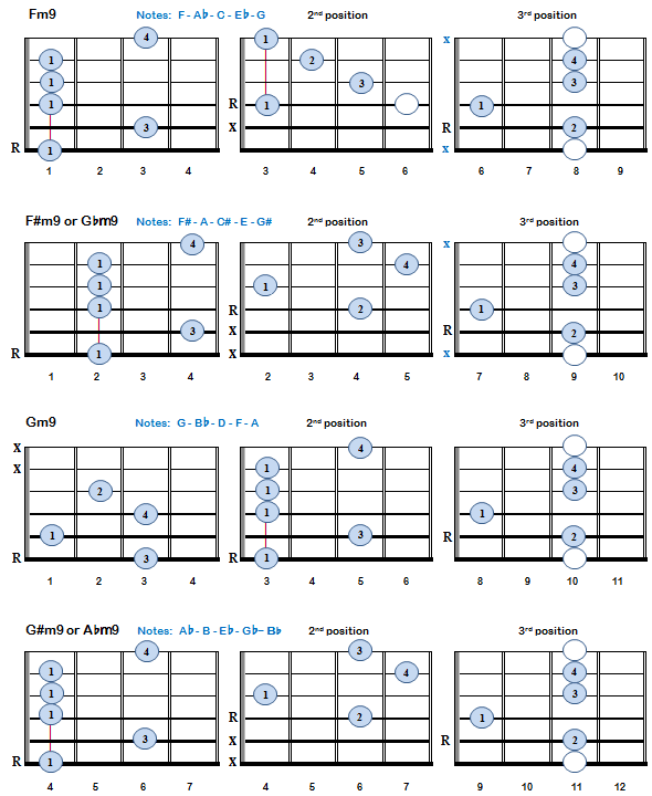 Minor 9th Chords: Fm9 - G#m9