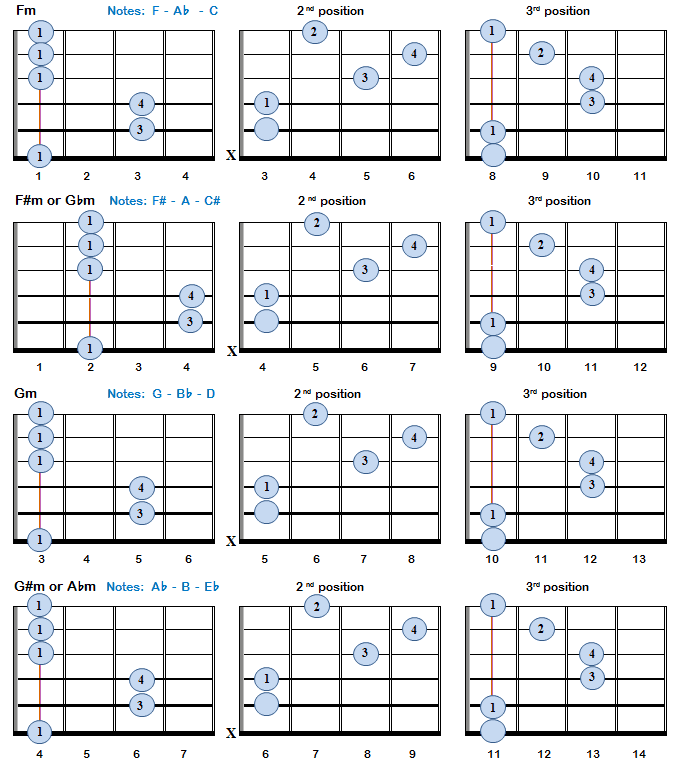 Minor Chords: Fm - G#m