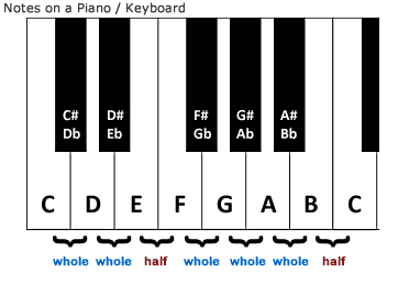 Notes on a Piano / Keyboard