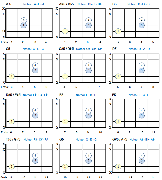 Power Chords on the 5th string