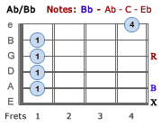 Ab/Bb