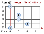 Abmaj7 chord