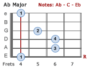 Ab Major Barre chord