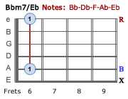 Bbm7/Eb