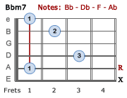 Bbm7 chord