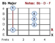 Bb major Barre Chord