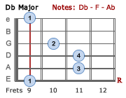 Db Major barre chord