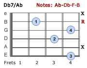 Db7/Ab