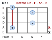 Db7 barre chord