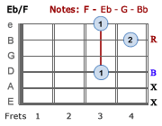 Eb/F