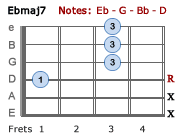 Eb7 chord