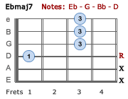 Ebmaj7 chord