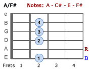 A/F#