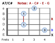 A7/C#