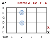 A7 chord