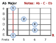 Ab Major - 2nd position