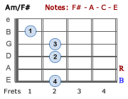 Am/F#