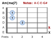 Am(maj7)