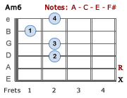 Am6 chord