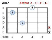 Am7 chord