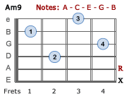 Am9 Guitar Chords - Theory - Charts 