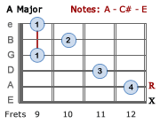 A Major chord