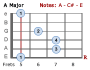 A Major Barre Chord