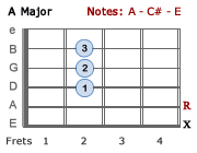 A Major chord