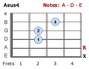 Asus4 chord