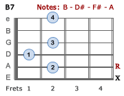 B7 Guitar Chord - First Position