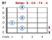 B7 chord