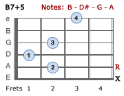 B7+5 chord