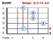 BmM7 barre chord