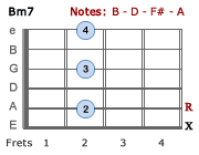 Bm7 chord