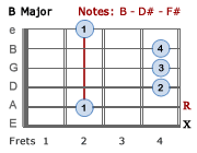 B Major chord