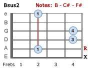 Bsus2 barre chord