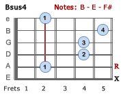 Bsus4 barre chord