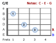 C/E chord