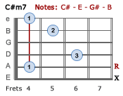 C#m7 barre chord