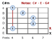 C#m Major