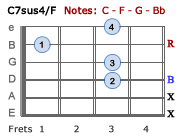 C7sus4/F