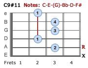 C9#11 barre chord