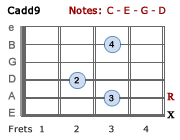 Cadd9 chord