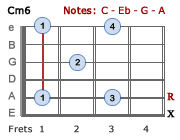 Cm6 chord