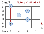 Cmaj7 - Barre