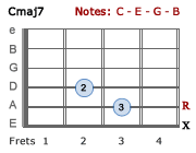 Cmaj7 chord