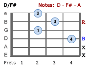 D/F#