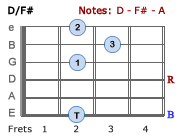 D/F#