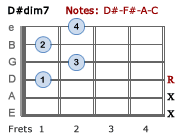 D#dim7